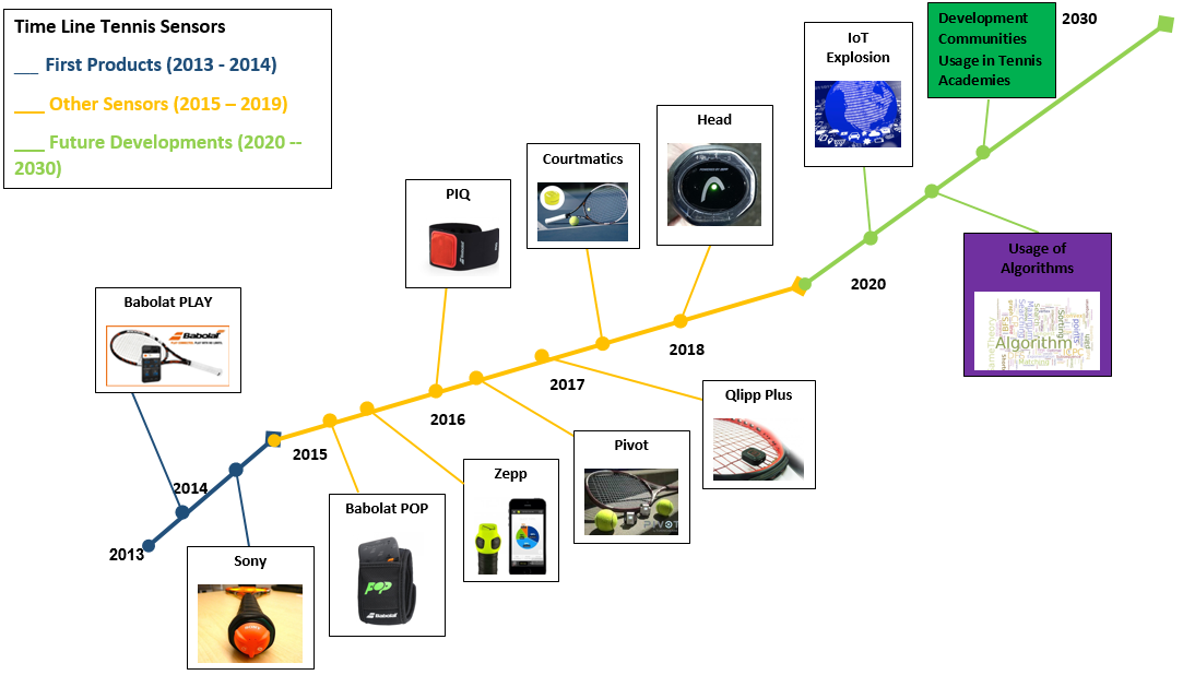 Source: https://www.ubitennis.net/2021/01/tennis-in-the-future-an-overview-of-wearables-and-sensors/